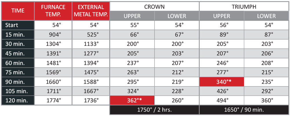 chart showing results of Crown and Triumph series fire testing